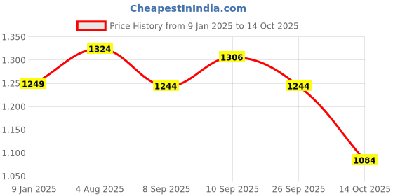 firstcry.com Inner Sense Organic Antimicrobial Soft Feeding Bra Pack Of 2 - White Grey inner sense Price History Graph from 9 Jan 2025 to 14 Oct 2025