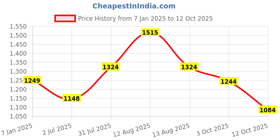 firstcry.com Inner Sense Organic Antimicrobial Soft Feeding Bra Pack Of 2 - White Grey inner sense Price History Graph from 7 Jan 2025 to 12 Oct 2025