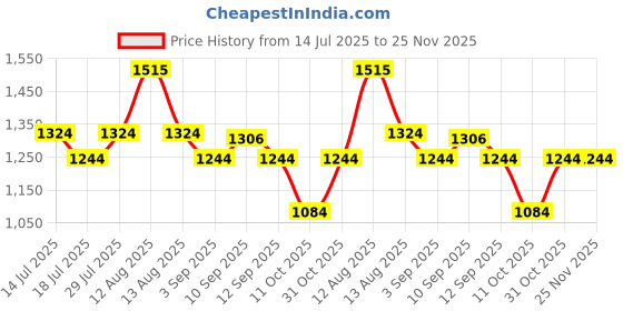 firstcry.com Inner Sense Organic Antimicrobial Soft Feeding Bra Pack Of 2 - White Peach inner sense Price History Graph from 14 Jul 2025 to 24 Nov 2025
