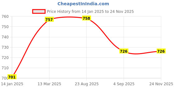 firstcry.com Inner Sense Organic Antimicrobial Soft Feeding Bra With Removable Pads - Navy inner sense Price History Graph from 14 Jan 2025 to 24 Nov 2025