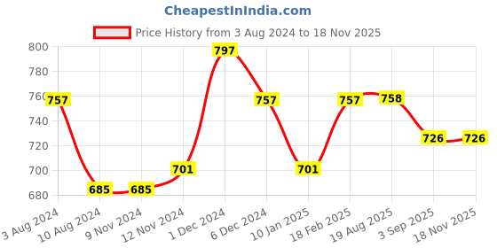 firstcry.com Inner Sense Organic Antimicrobial Soft Feeding Bra With Removable Pads - Navy inner sense Price History Graph from 3 Aug 2024 to 15 Nov 2025