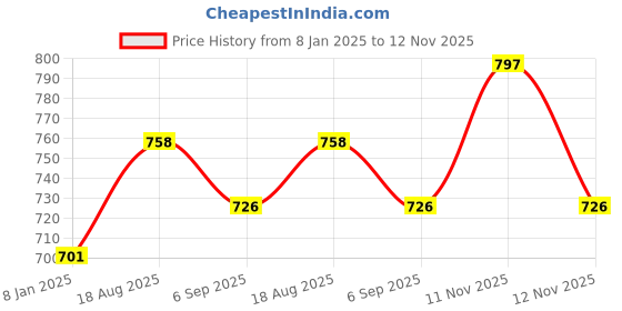 firstcry.com Inner Sense Organic Antimicrobial Soft Feeding Bra With Removable Pads - Navy inner sense Price History Graph from 8 Jan 2025 to 12 Nov 2025
