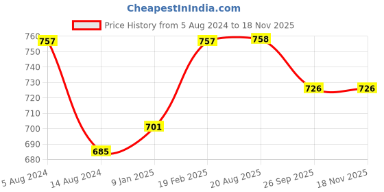 firstcry.com Inner Sense Organic Antimicrobial Soft Feeding Bra With Removable Pads - Navy inner sense Price History Graph from 5 Aug 2024 to 16 Nov 2025