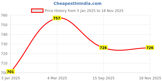 firstcry.com Inner Sense Organic Antimicrobial Soft Feeding Bra With Removable Pads - Navy inner sense Price History Graph from 5 Jan 2025 to 17 Nov 2025
