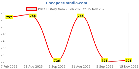 firstcry.com Inner Sense Organic Antimicrobial Soft Feeding Bra With Removable Pads - Navy inner sense Price History Graph from 7 Feb 2025 to 15 Nov 2025