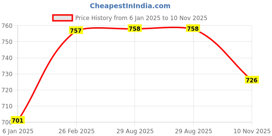 firstcry.com Inner Sense Organic Antimicrobial Soft Feeding Bra With Removable Pads - Navy inner sense Price History Graph from 6 Jan 2025 to 10 Nov 2025