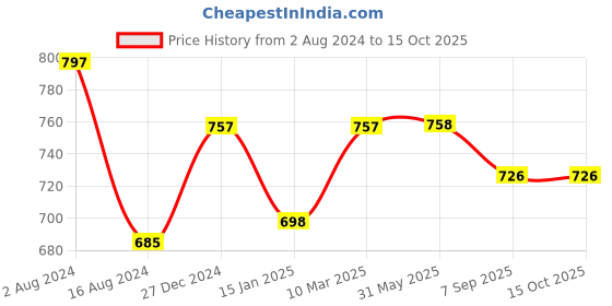 firstcry.com Inner Sense Organic Antimicrobial Soft Feeding Bra With Removable Pads - Pink inner sense Price History Graph from 2 Aug 2024 to 15 Oct 2025