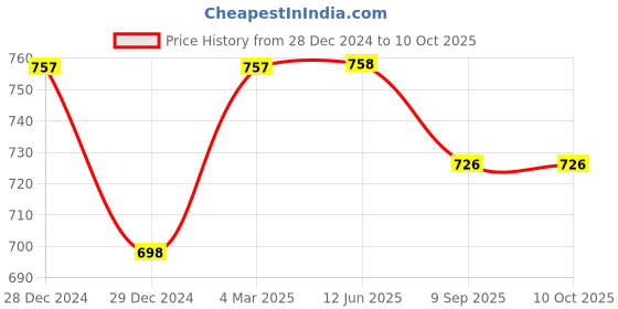 firstcry.com Inner Sense Organic Antimicrobial Soft Feeding Bra With Removable Pads - Pink inner sense Price History Graph from 28 Dec 2024 to 10 Oct 2025