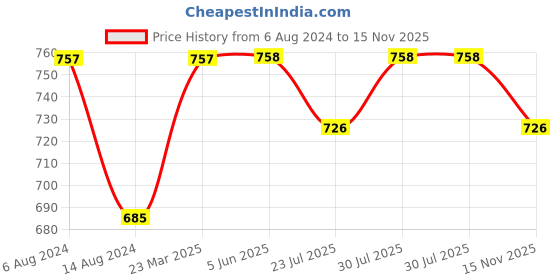 firstcry.com Inner Sense Organic Antimicrobial Soft Feeding Bra With Removable Pads - Pink inner sense Price History Graph from 6 Aug 2024 to 15 Nov 2025