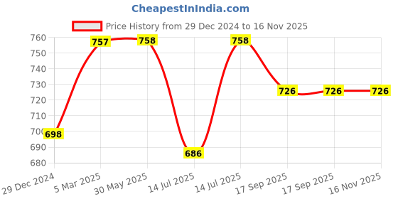 firstcry.com Inner Sense Organic Antimicrobial Soft Feeding Bra With Removable Pads - Pink inner sense Price History Graph from 29 Dec 2024 to 15 Nov 2025