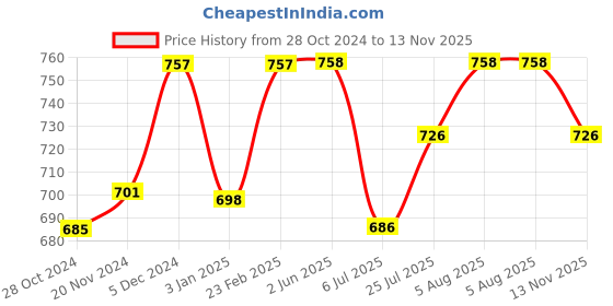 firstcry.com Inner Sense Organic Antimicrobial Soft Feeding Bra With Removable Pads - Pink inner sense Price History Graph from 28 Oct 2024 to 13 Nov 2025
