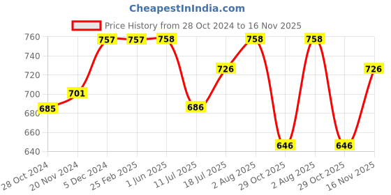 firstcry.com Inner Sense Organic Antimicrobial Soft Feeding Bra With Removable Pads - Pink inner sense Price History Graph from 28 Oct 2024 to 16 Nov 2025
