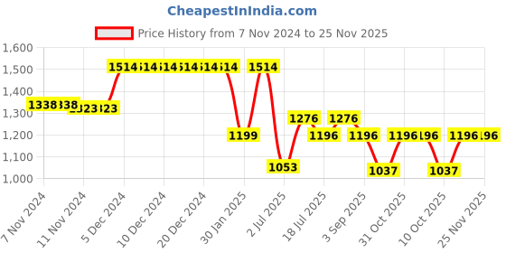firstcry.com Inner Sense Organic Antimicrobial Soft Nursing Bra (Pack Of 2) - Black inner sense Price History Graph from 7 Nov 2024 to 25 Nov 2025