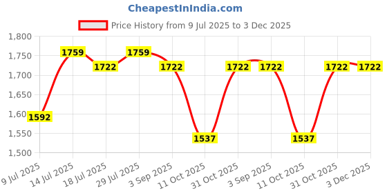 firstcry.com Inner Sense Organic Antimicrobial Soft Nursing Bra Pack Of 3 - Beige White inner sense Price History Graph from 9 Jul 2025 to 3 Dec 2025