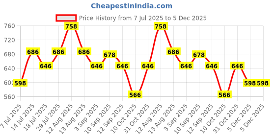 firstcry.com Inner Sense Organic Antimicrobial Soft Nursing Bra- White inner sense Price History Graph from 7 Jul 2025 to 5 Dec 2025