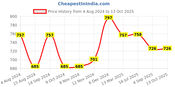 firstcry.com Inner Sense Organic Cotton Antimicrobial Soft Nursing Bra With Removable Pads - White inner sense Price History Graph from 4 Aug 2024 to 13 Oct 2025