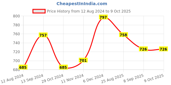 firstcry.com Inner Sense Organic Cotton Antimicrobial Soft Nursing Bra With Removable Pads - White inner sense Price History Graph from 12 Aug 2024 to 9 Oct 2025