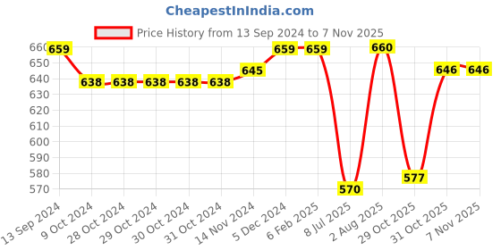 firstcry.com Inner Sense Organic Cotton Antimicrobial V Band Panties - Beige inner sense Price History Graph from 13 Sep 2024 to 4 Nov 2025