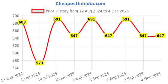 firstcry.com Inner Sense Organic Cotton Antimicrobial V Band Panty Pack Of 2 - Black Red inner sense Price History Graph from 12 Aug 2024 to 3 Dec 2025