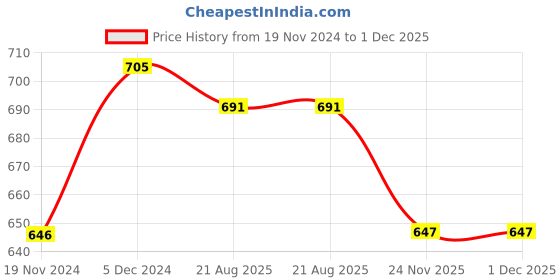 firstcry.com Inner Sense Organic Cotton Antimicrobial V Band Panty Pack Of 2 - Red Beige inner sense Price History Graph from 19 Nov 2024 to 1 Dec 2025