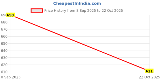 firstcry.com Inner Sense Organic Cotton Knit Pack Of 2 Solid V Band Detailed Plus Size Maternity Panties - Multi Colour inner sense Price History Graph from 8 Sep 2025 to 22 Oct 2025