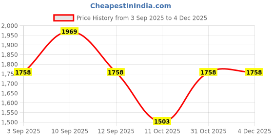 firstcry.com Inner Sense Organic Cotton Knit Pack Of 3 Solid & Floral Printed Antimicrobial Maternity Bras With Nursing Access - Multi Colour inner sense Price History Graph from 3 Sep 2025 to 4 Dec 2025