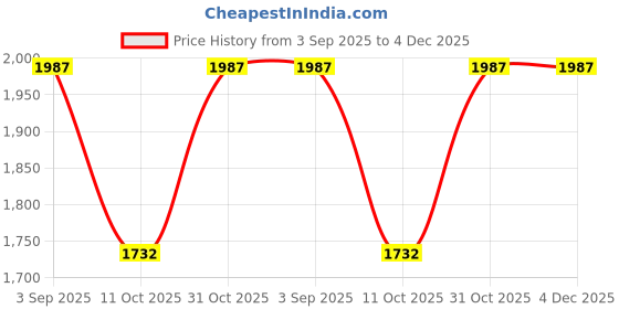 firstcry.com Inner Sense Organic Cotton Knit Pack Of 3 Solid & Floral Printed Antimicrobial Maternity Bras With Nursing Access - Multi Colour inner sense Price History Graph from 3 Sep 2025 to 4 Dec 2025