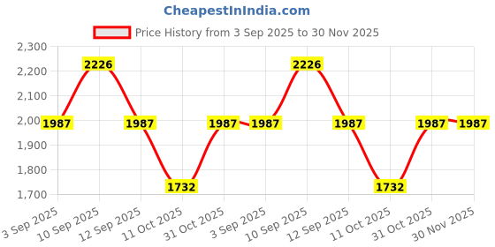 firstcry.com Inner Sense Organic Cotton Knit Pack Of 3 Solid & Floral Printed Antimicrobial Maternity Bras With Nursing Access - Multi Colour inner sense Price History Graph from 3 Sep 2025 to 30 Nov 2025