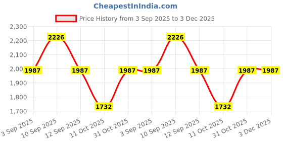 firstcry.com Inner Sense Organic Cotton Knit Pack Of 3 Solid & Floral Printed Antimicrobial Maternity Bras With Nursing Access - Multi Colour inner sense Price History Graph from 3 Sep 2025 to 3 Dec 2025