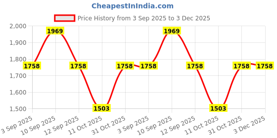 firstcry.com Inner Sense Organic Cotton Knit Pack Of 3 Solid Antimicrobial Bras With Nursing Access - Multi Colour inner sense Price History Graph from 3 Sep 2025 to 2 Dec 2025