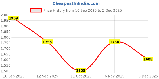 firstcry.com Inner Sense Organic Cotton Knit Pack of 3 Solid Antimicrobial Bras With Nursing Access - Multi Colour inner sense Price History Graph from 10 Sep 2025 to 5 Dec 2025
