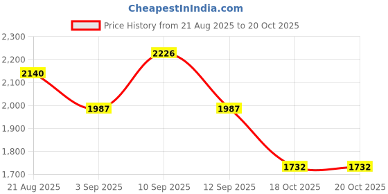 firstcry.com Inner Sense Organic Cotton Knit Pack Of 3 Solid Antimicrobial Maternity Bras With Nursing Access - Multi Colour inner sense Price History Graph from 21 Aug 2025 to 20 Oct 2025