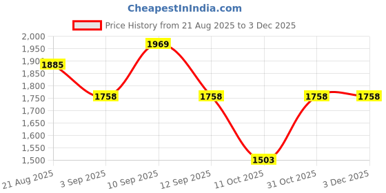 firstcry.com Inner Sense Organic Cotton Knit Pack Of 3 Solid Antimicrobial Maternity Bras With Nursing Access - Multi Colour inner sense Price History Graph from 21 Aug 2025 to 2 Dec 2025