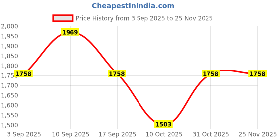 firstcry.com Inner Sense Organic Cotton Knit Pack of 3 Solid Antimicrobial Maternity Bras With Nursing Access - Multi Colour inner sense Price History Graph from 3 Sep 2025 to 25 Nov 2025