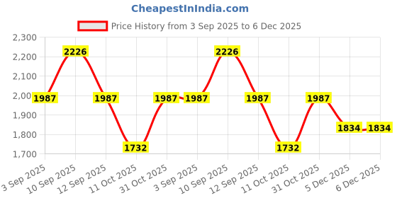 firstcry.com Inner Sense Organic Cotton Knit Pack Of 3 Solid Antimicrobial Maternity Bras With Nursing Access - Multi Colour inner sense Price History Graph from 3 Sep 2025 to 5 Dec 2025