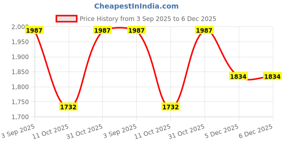 firstcry.com Inner Sense Organic Cotton Knit Pack Of 3 Solid Antimicrobial Maternity Bras With Nursing Access - Multi Colour inner sense Price History Graph from 3 Sep 2025 to 5 Dec 2025
