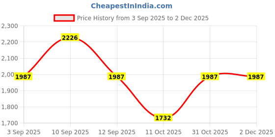 firstcry.com Inner Sense Organic Cotton Knit Pack Of 3 Solid Antimicrobial Maternity Bras With Nursing Access - Multi Colour inner sense Price History Graph from 3 Sep 2025 to 1 Dec 2025