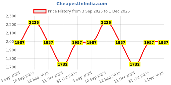 firstcry.com Inner Sense Organic Cotton Knit Pack Of 3 Solid Antimicrobial Maternity Bras With Nursing Access - Multi Colour inner sense Price History Graph from 3 Sep 2025 to 30 Nov 2025