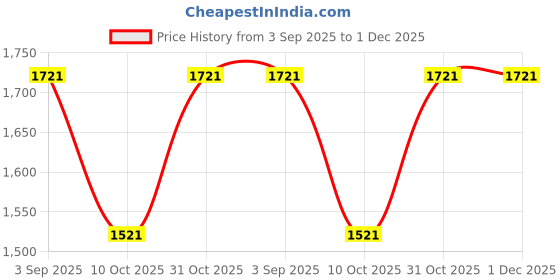 firstcry.com Inner Sense Organic Cotton Knit Pack Of 3 Solid Antimicrobial Maternity Bras With Nursing Access - Peach inner sense Price History Graph from 3 Sep 2025 to 30 Nov 2025