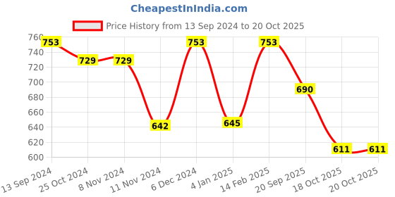 firstcry.com Inner Sense Organic Cotton Pack Of 2 Floral Printed Anti Microbial Maternity Panties - Pink inner sense Price History Graph from 13 Sep 2024 to 20 Oct 2025