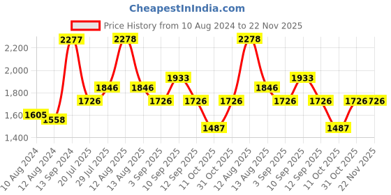 firstcry.com Inner Sense Organic Cotton Pack Of 2 Sleeveless Floral Printed Full Coverage Anti Odour With Anti Microbial Maternity Bras - Blue inner sense Price History Graph from 10 Aug 2024 to 22 Nov 2025