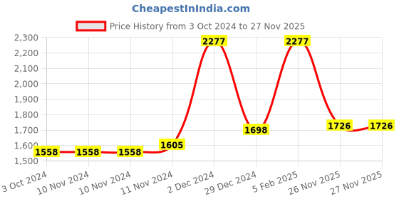 firstcry.com Inner Sense Organic Cotton Pack Of 2 Sleeveless Floral Printed Full Coverage Anti Odour With Anti Microbial Maternity Bras - Blue inner sense Price History Graph from 3 Oct 2024 to 26 Nov 2025
