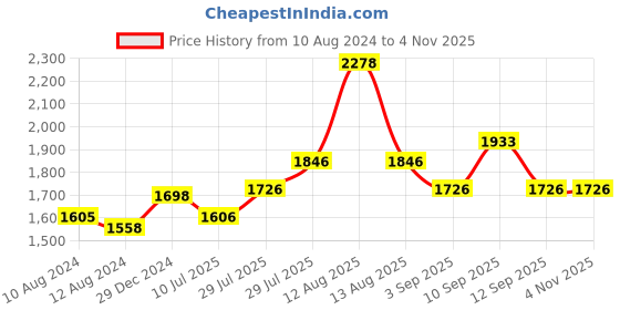 firstcry.com Inner Sense Organic Cotton Pack Of 2 Sleeveless Floral Printed Full Coverage Anti Odour With Anti Microbial Maternity Bras - Multi Colour inner sense Price History Graph from 10 Aug 2024 to 2 Nov 2025