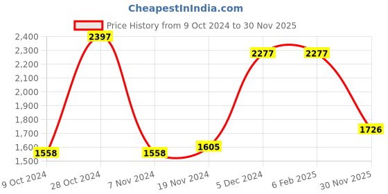 firstcry.com Inner Sense Organic Cotton Pack Of 2 Sleeveless Floral Printed Full Coverage Anti Odour With Anti Microbial Maternity Bras - Multi Colour inner sense Price History Graph from 9 Oct 2024 to 30 Nov 2025