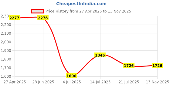 firstcry.com Inner Sense Organic Cotton Pack Of 2 Sleeveless Floral Printed Full Coverage Anti Odour With Anti Microbial Maternity Bras - Multi Colour inner sense Price History Graph from 27 Apr 2025 to 13 Nov 2025