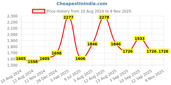 firstcry.com Inner Sense Organic Cotton Pack Of 2 Sleeveless Floral Printed Full Coverage Anti Odour With Anti Microbial Maternity Bras - Pink inner sense Price History Graph from 10 Aug 2024 to 7 Nov 2025