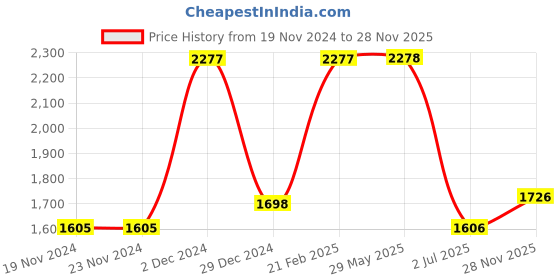 firstcry.com Inner Sense Organic Cotton Pack Of 2 Sleeveless Floral Printed Full Coverage Anti Odour With Anti Microbial Maternity Bras - Pink inner sense Price History Graph from 19 Nov 2024 to 28 Nov 2025