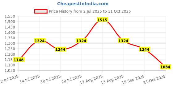 firstcry.com Inner Sense Organic Cotton Pack Of 2 Solid & Floral Printed Soft Antimicrobial Maternity Bras With Nursing Access - Multi Colour inner sense Price History Graph from 2 Jul 2025 to 11 Oct 2025