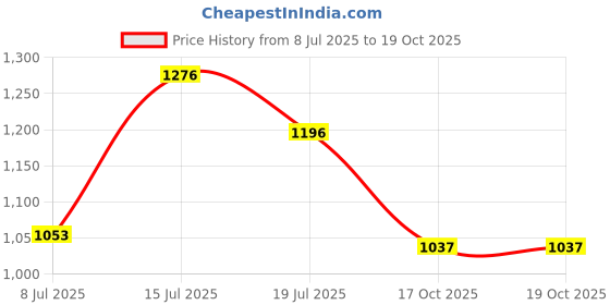 firstcry.com Inner Sense Organic Cotton Pack Of 2 Solid Antimicrobial Soft Feeding Bras - Multi Colour inner sense Price History Graph from 8 Jul 2025 to 19 Oct 2025