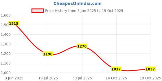 firstcry.com Inner Sense Organic Cotton Pack Of 2 Solid Antimicrobial Soft Feeding Bras - Multi Colour inner sense Price History Graph from 3 Jun 2025 to 17 Oct 2025